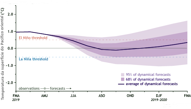 Modelo climático indica fim do El Niño
