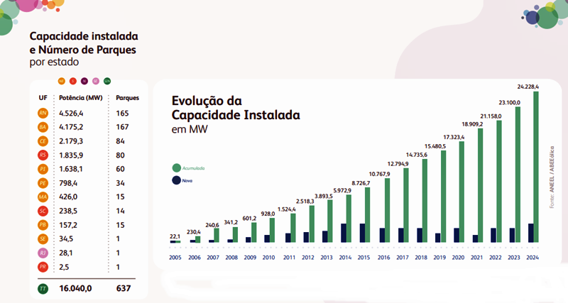 Mapa da produção da energia eólica nos estados brasileiros. Fonte: Aneel/ABEEólica.