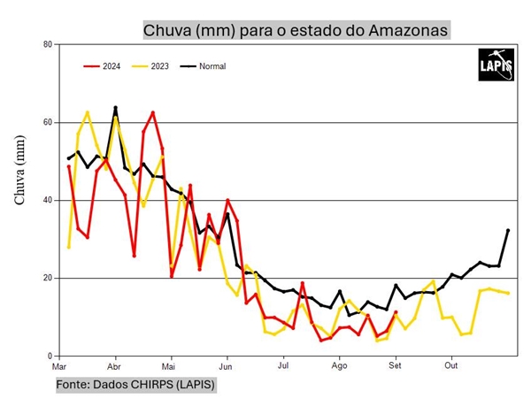 Chuvas na Amazônia