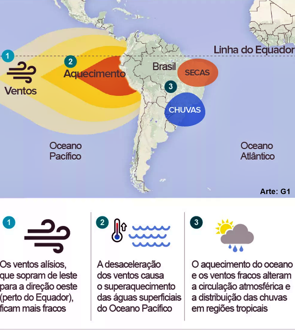 Previsão indica pico de El Niño no verão de 2024
