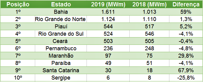 Geração de energia eólica, no primeiro semestre de 2019. Fonte: ABEEólica.