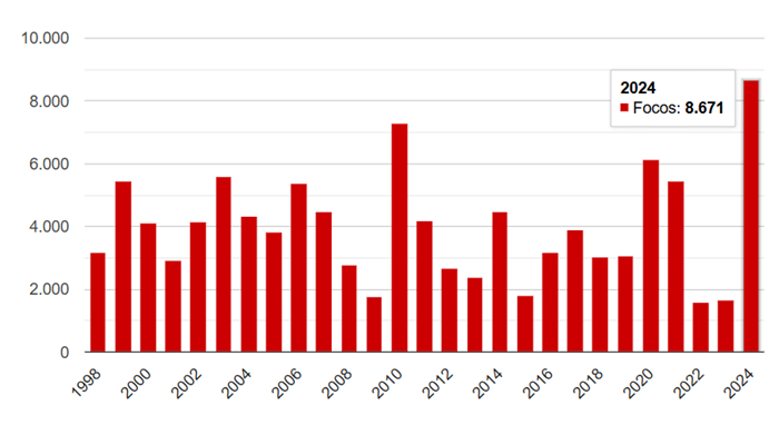 Série histórica do total de focos ativos detectados pelo satélite de referência, no período de 1998 até 30/Nov.